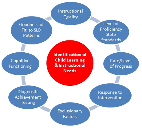 Identification of Child Learning and Instructional Needs